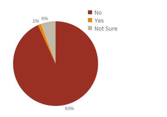 Pie chart depicting the responses to the survey question about becoming a Medi-Cal provider in the future.